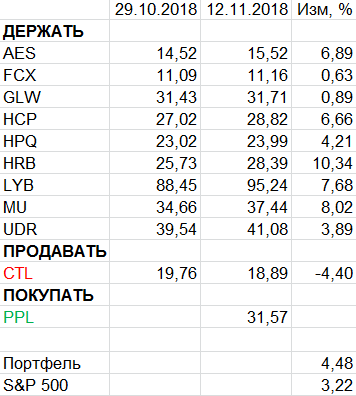 Пересмотр портфеля американских акций 12-11-2018