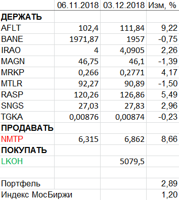 Пересмотр портфеля акций 03-12-2018