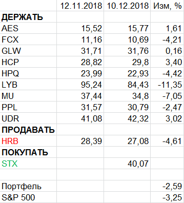 Пересмотр портфеля американских акций 10-12-2018