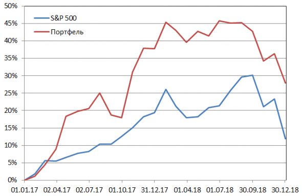 Пересмотр портфеля американских акций 31-12-2018