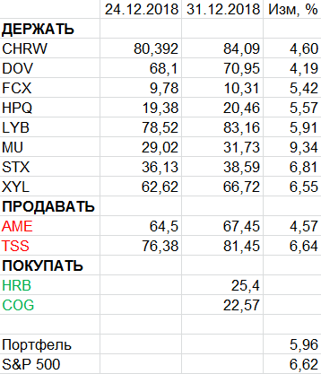 Пересмотр портфеля американских акций 31-12-2018