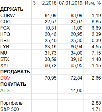 Пересмотр портфеля американских акций 07-01-2019