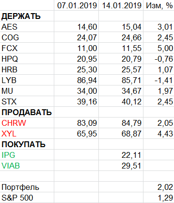 Пересмотр портфеля американских акций 14-01-2019