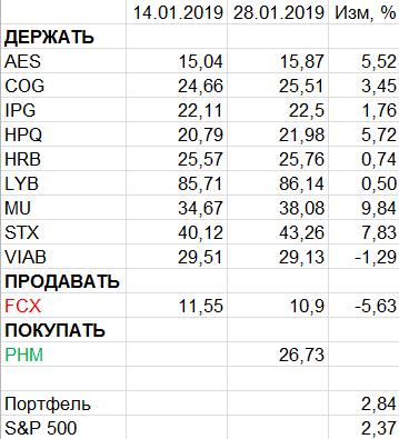 Пересмотр портфеля американских акций 28-01-2019