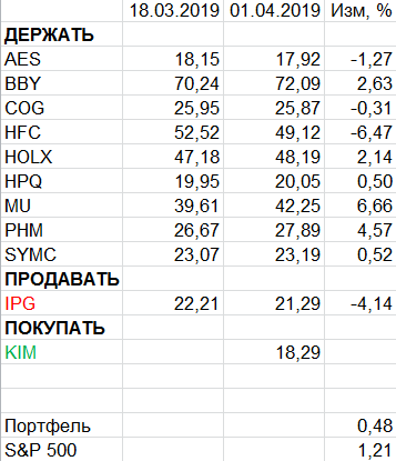 Пересмотр портфеля американских акций 01-04-2019