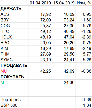 Пересмотр портфеля американских акций 15-04-2019