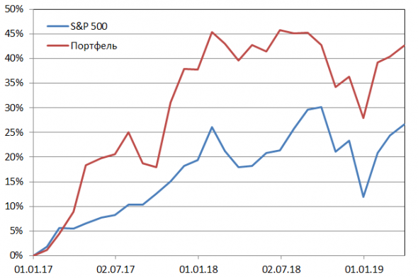 Пересмотр портфеля американских акций 22-04-2019