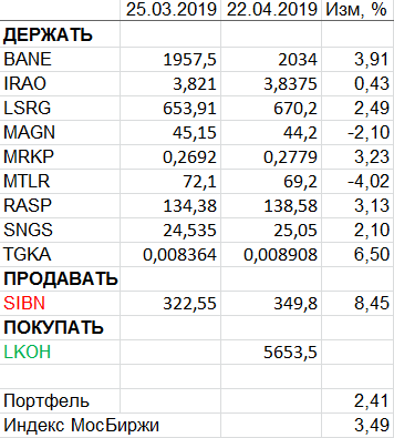 Пересмотр портфеля акций 22-04-2019