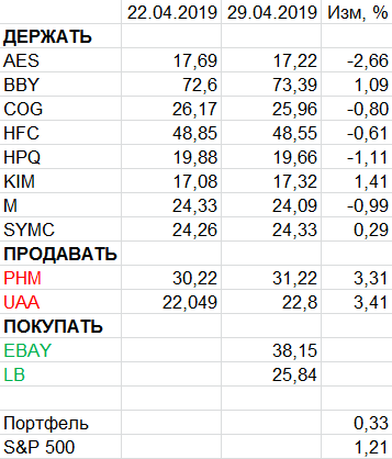 Пересмотр портфеля американских акций 29-04-2019