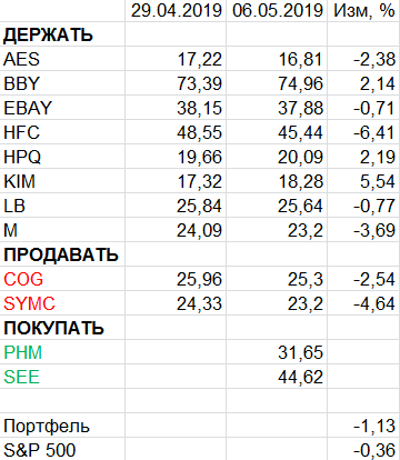 Пересмотр портфеля американских акций 06-05-2019