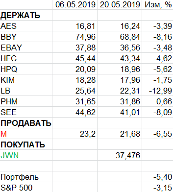 Пересмотр портфеля американских акций 20-05-2019