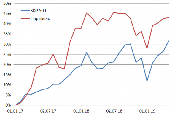 Пересмотр портфеля американских акций 28-05-2019