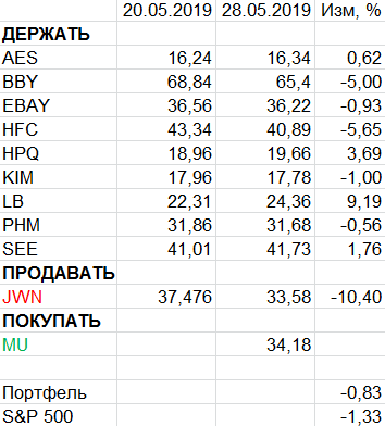 Пересмотр портфеля американских акций 28-05-2019