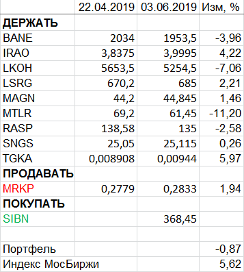 Пересмотр портфеля акций 03-06-2019