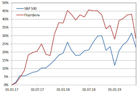 Пересмотр портфеля американских акций 10-06-2019