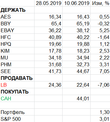 Пересмотр портфеля американских акций 10-06-2019