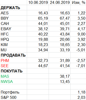 Пересмотр портфеля американских акций 24-06-2019