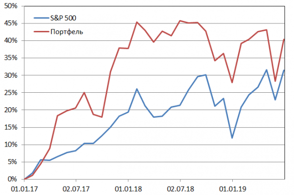 Пересмотр портфеля американских акций 01-07-2019