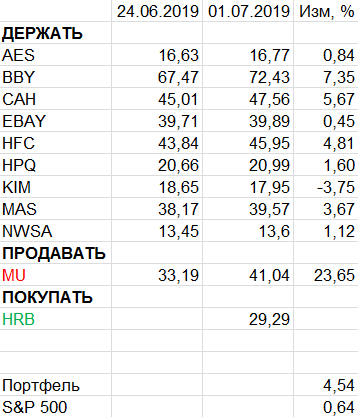 Пересмотр портфеля американских акций 01-07-2019