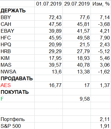 Пересмотр портфеля американских акций 29-07-2019