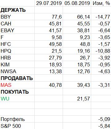 Пересмотр портфеля американских акций 05-08-2019