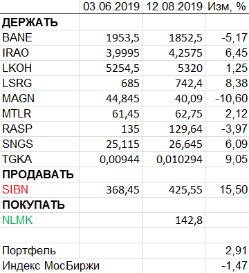 Пересмотр портфеля акций 12-08-2019