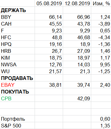 Пересмотр портфеля американских акций 12-08-2019