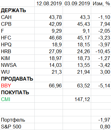 Пересмотр портфеля американских акций 03-09-2019