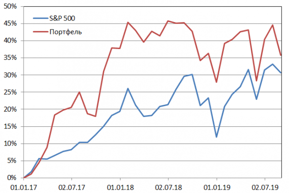 Пересмотр портфеля американских акций 03-09-2019