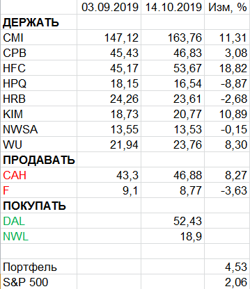 Пересмотр портфеля американских акций 14-10-2019