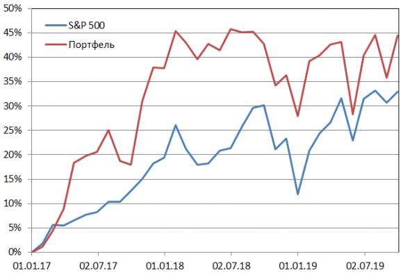 Пересмотр портфеля американских акций 14-10-2019