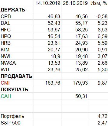 Пересмотр портфеля американских акций 28-10-2019