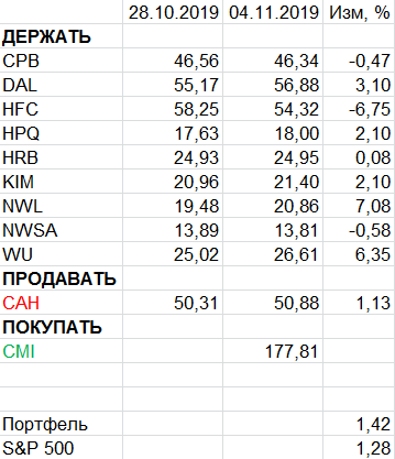 Пересмотр портфеля американских акций 04-11-2019