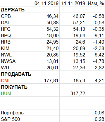 Пересмотр портфеля американских акций 11-11-2019