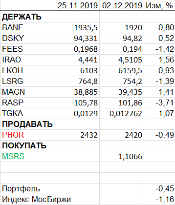 Пересмотр портфеля акций 02-12-2019