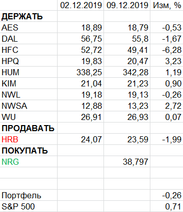 Пересмотр портфеля американских акций 09-12-2019