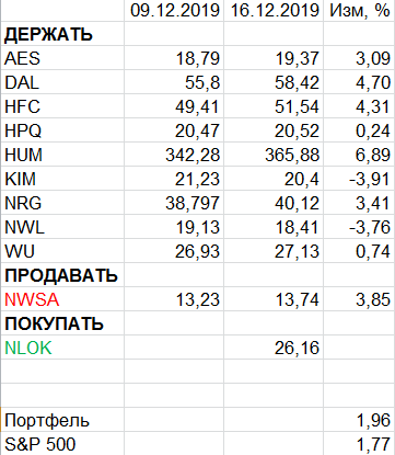 Пересмотр портфеля американских акций 09-12-2019