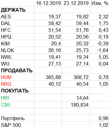 Пересмотр портфеля американских акций 23-12-2019