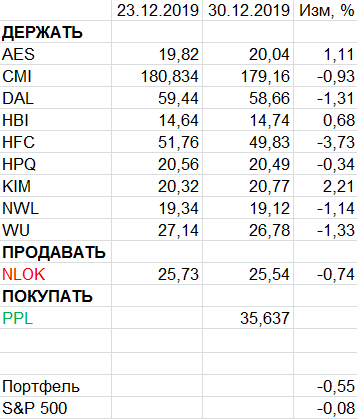 Пересмотр портфеля американских акций 30-12-2019