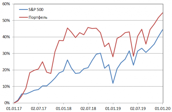 Пересмотр портфеля американских акций 21-01-2020