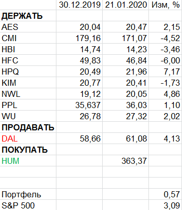 Пересмотр портфеля американских акций 21-01-2020