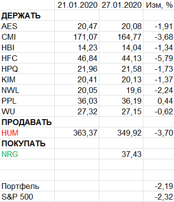 Пересмотр портфеля американских акций 27-01-2020