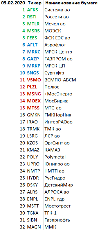 Системные инвестиции 03-02-2020