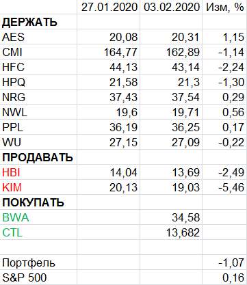 Пересмотр портфеля американских акций 03-02-2020