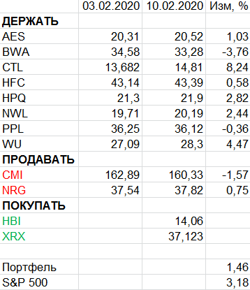 Пересмотр портфеля американских акций 10-02-2020