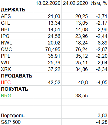 Пересмотр портфеля американских акций 24-02-2020