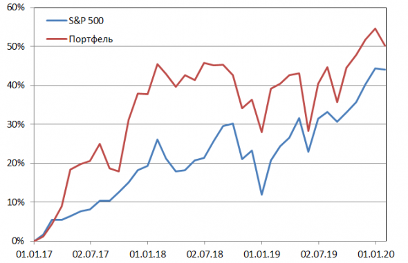 Пересмотр портфеля американских акций 24-02-2020