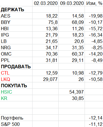 Пересмотр портфеля американских акций 09-03-2020