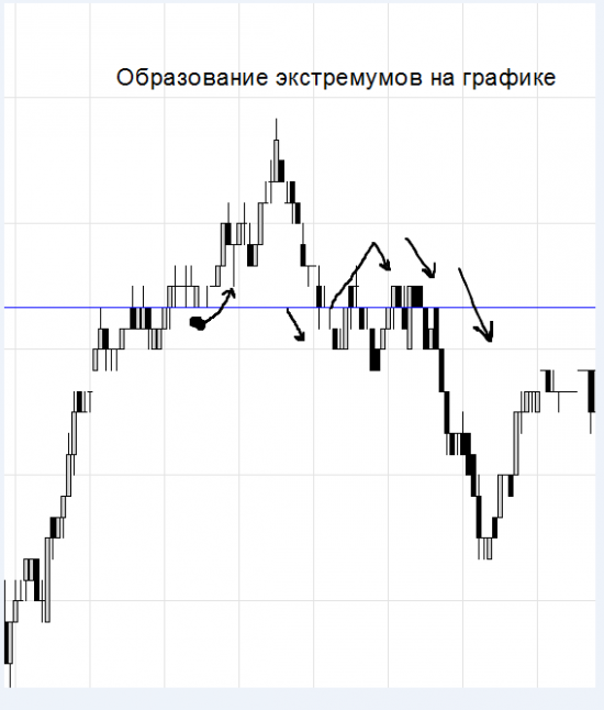 Введение в Price Action. Часть 2