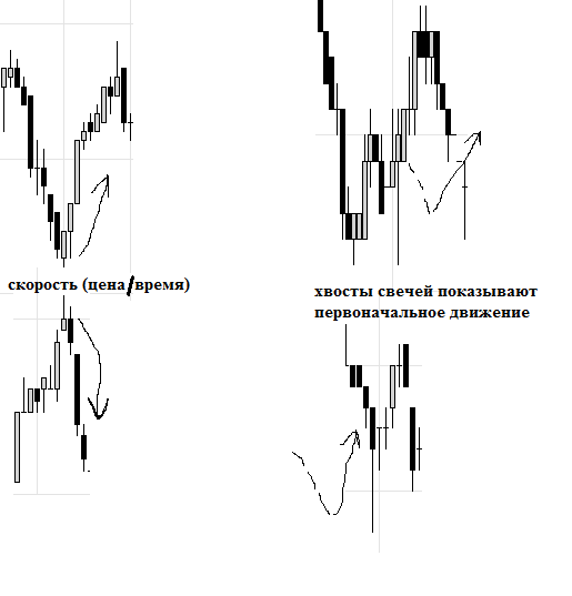 Введение в Price Action. Часть 2